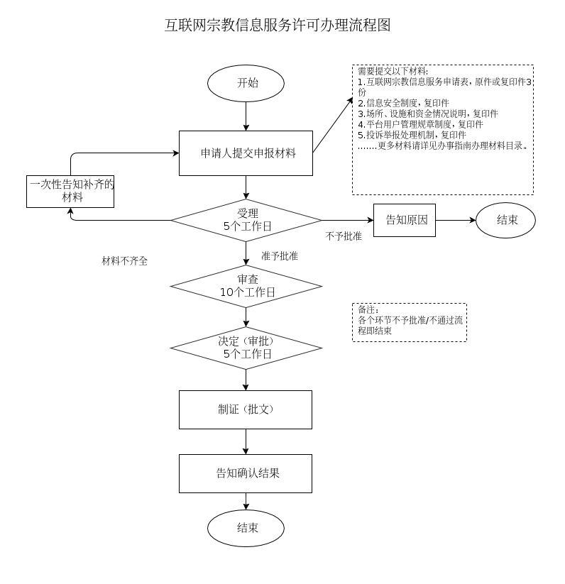 黑龙江互联网宗教信息服务许可办理流程、材料