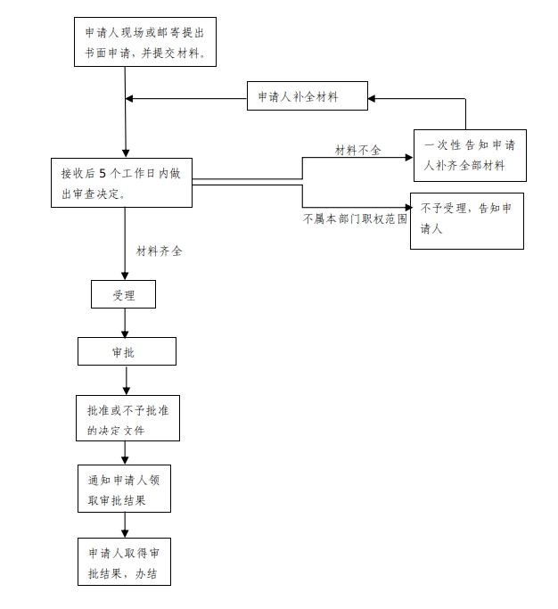 上海申请互联网宗教信息服务许可证的条件、材料和流程